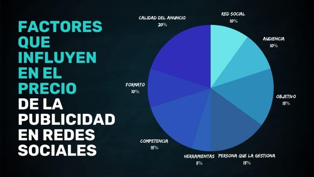 Factores que influyen en el precio de la publicidad en redes sociales